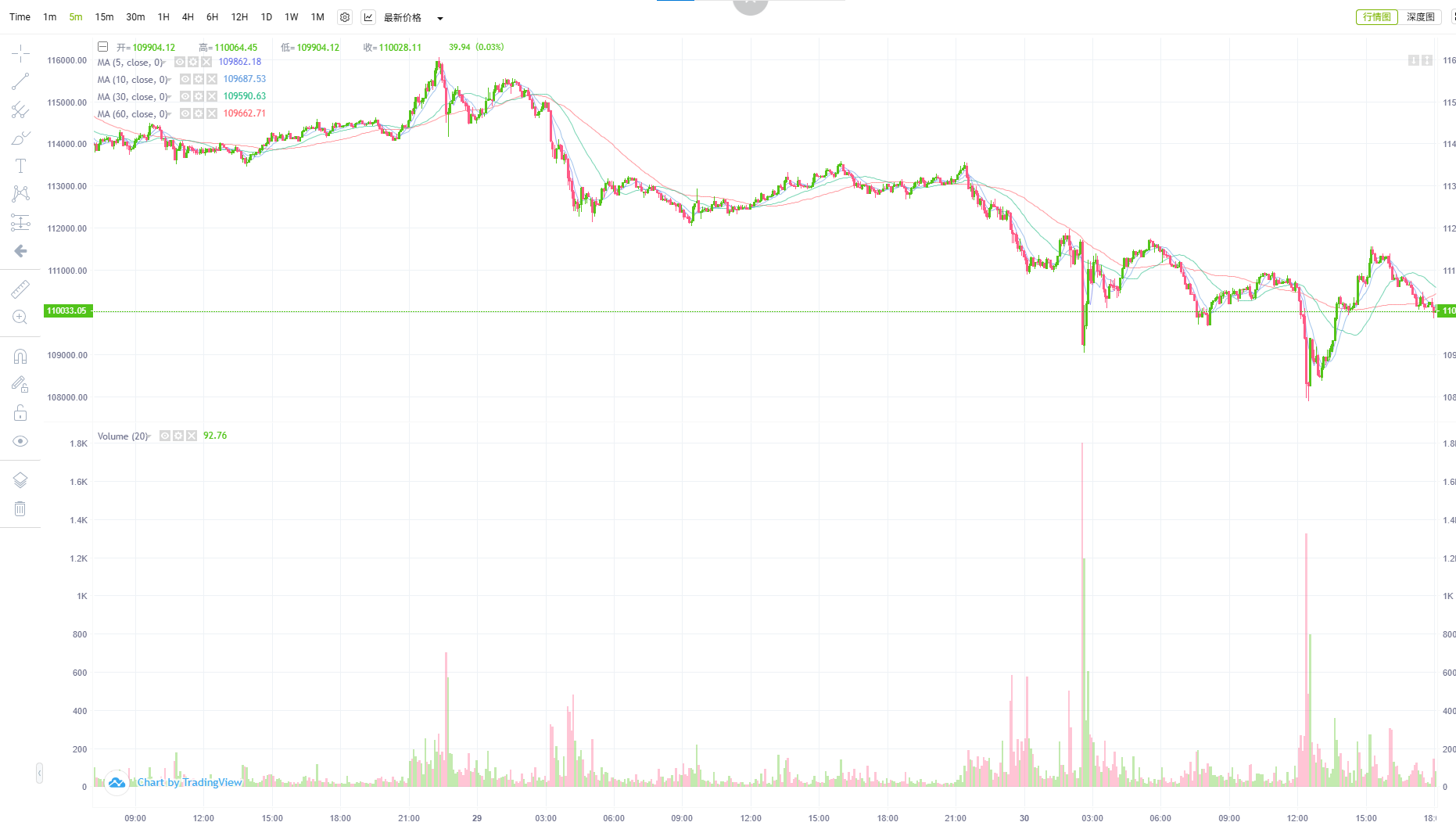 2025比特币投资策略全攻略：定投平台币、JLP缓冲与低位梭哈指南